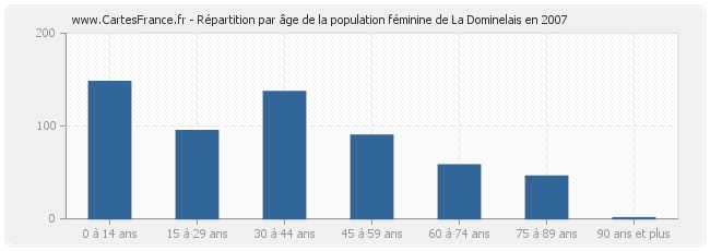 Répartition par âge de la population féminine de La Dominelais en 2007